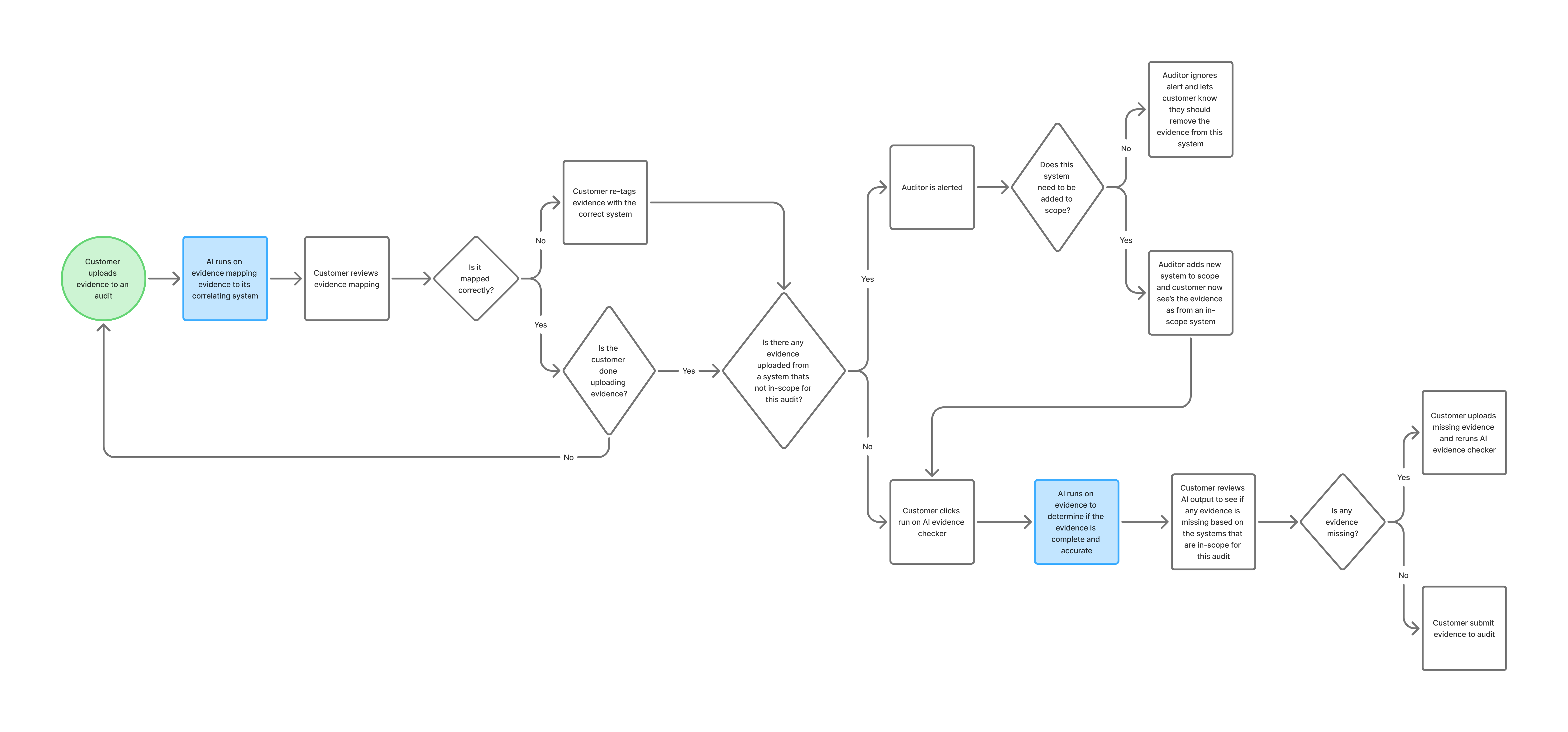 Evidence Review user flow diagram, mapping evidence uploads through AI mapping, customer correction, auditor scope updates, and final submission