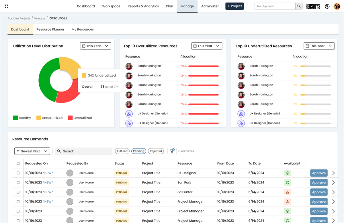 Resource Dashboard: a utilization-level donut chart, Top 10 Overutilized and Underutilized resource lists, and a Resource Demands table