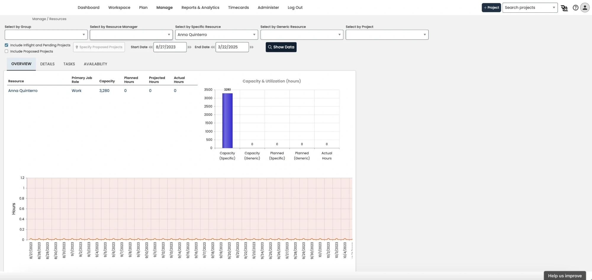 The original Resource Manager overview, a table of capacity and hours for a single resource above a capacity and utilization bar chart